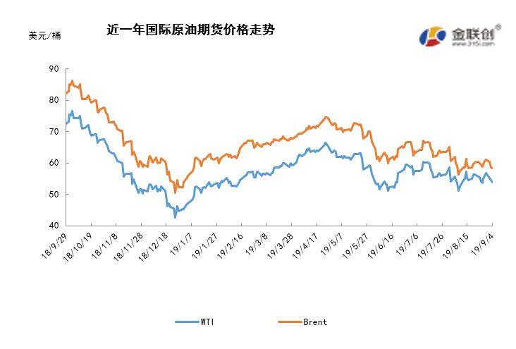 2019/09/06多空因素交替影响 国际油价先抑后扬