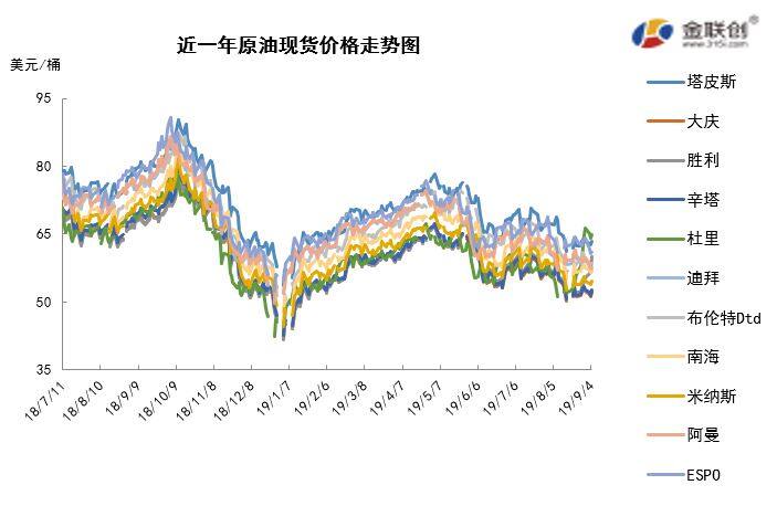 2019/09/06多空因素交替影响 国际油价先抑后扬