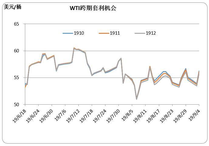 2019/09/06多空因素交替影响 国际油价先抑后扬