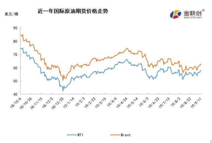2019/09/13伊朗制裁出现转机 国际油价冲高回落