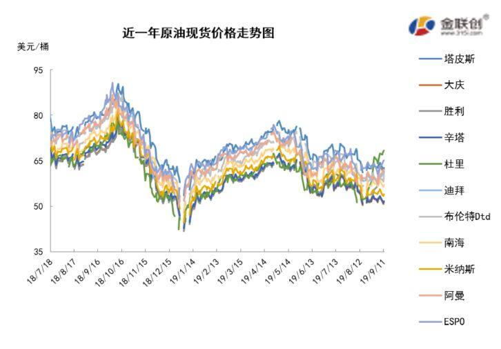 2019/09/13伊朗制裁出现转机 国际油价冲高回落