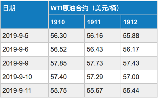 2019/09/13伊朗制裁出现转机 国际油价冲高回落