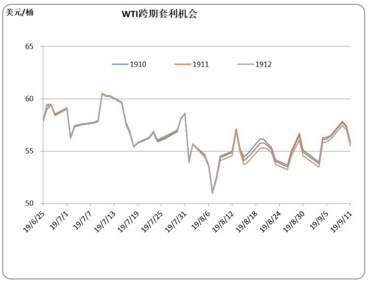 2019/09/13伊朗制裁出现转机 国际油价冲高回落