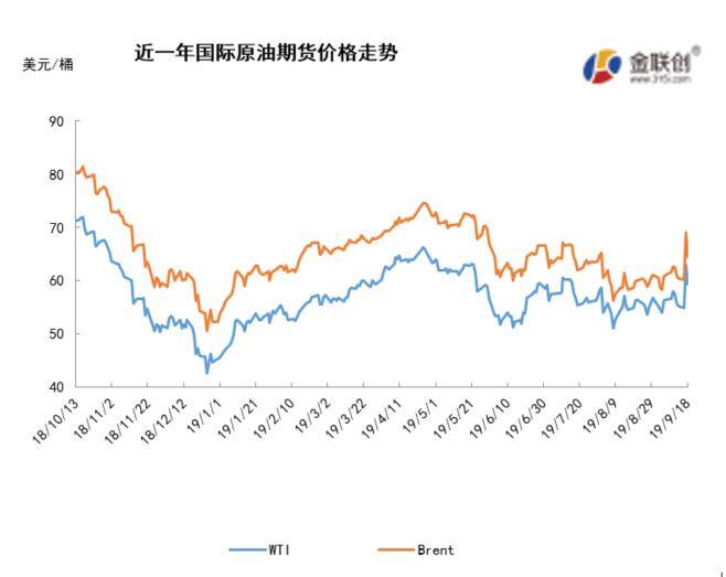2019/09/20沙特遇袭左右油价 国际原油冲高回落