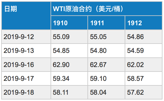 2019/09/20沙特遇袭左右油价 国际原油冲高回落