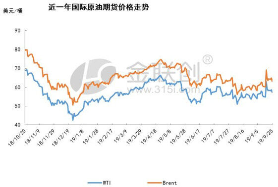 2019/09/27沙特产量持续复苏 国际油价涨后回落