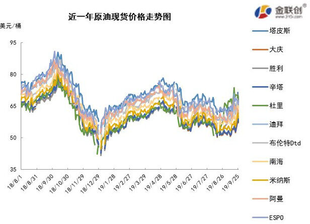 2019/09/27沙特产量持续复苏 国际油价涨后回落