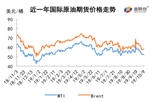 2019/10/11多重利空施压原油   国际油价大幅下行