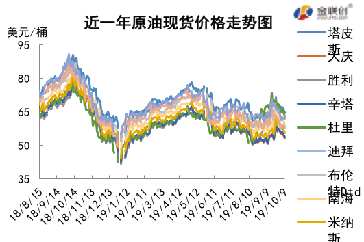 2019/10/11多重利空施压原油   国际油价大幅下行
