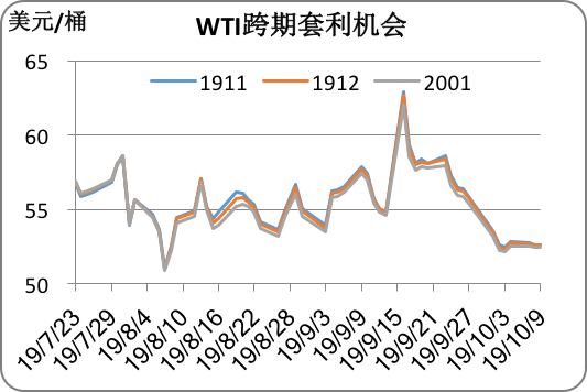 2019/10/11多重利空施压原油   国际油价大幅下行