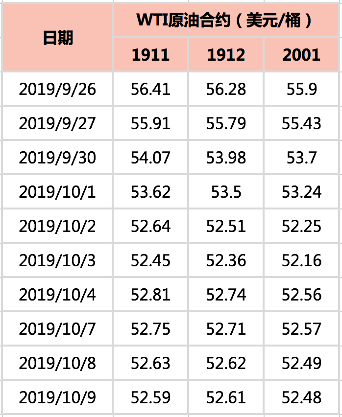 2019/10/11多重利空施压原油   国际油价大幅下行