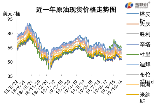 2019/10/18市场利空压力仍存   国际油价宽幅震荡