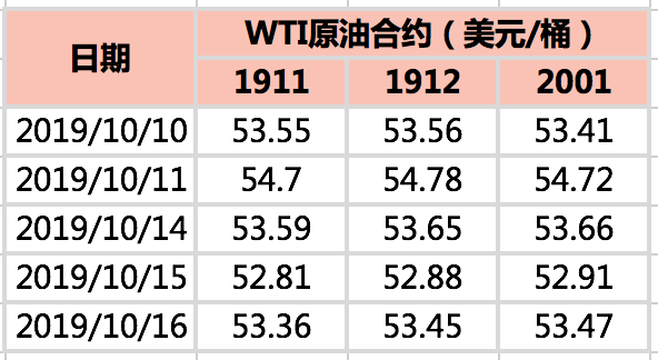 2019/10/18市场利空压力仍存   国际油价宽幅震荡