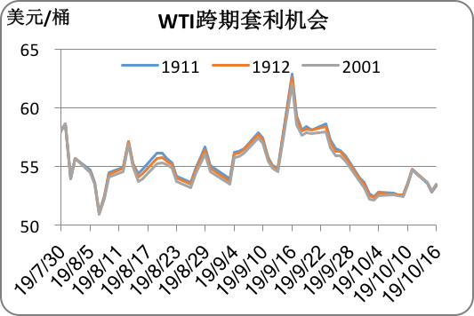 2019/10/18市场利空压力仍存   国际油价宽幅震荡