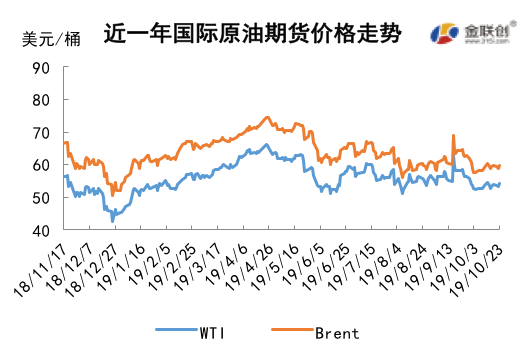 2019/10/25减产预期提振市场   原油价格先抑后扬