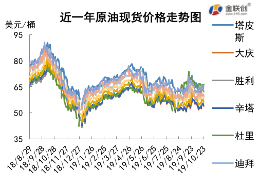 2019/10/25减产预期提振市场   原油价格先抑后扬