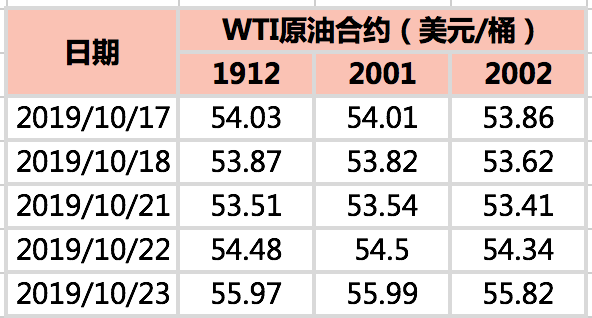 2019/10/25减产预期提振市场   原油价格先抑后扬