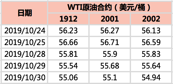 2019/11/01利空压力再度显现   原油价格冲高回落