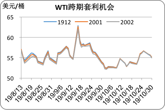 2019/11/01利空压力再度显现   原油价格冲高回落