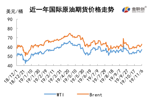 2019/11/08中美谈判提振市场   原油价格整体上行