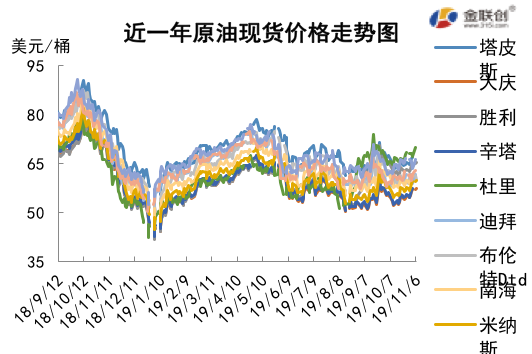 2019/11/08中美谈判提振市场   原油价格整体上行