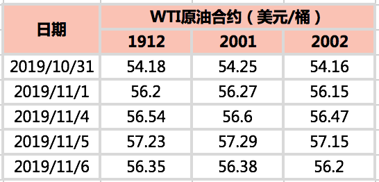 2019/11/08中美谈判提振市场   原油价格整体上行