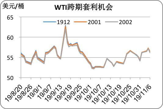 2019/11/08中美谈判提振市场   原油价格整体上行