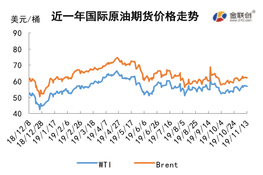 2019/11/15市场多空因素交织   国际油价震荡上行