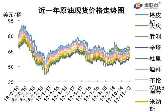 2019/11/15市场多空因素交织   国际油价震荡上行