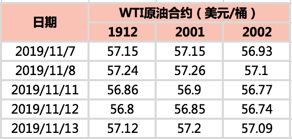 2019/11/15市场多空因素交织   国际油价震荡上行