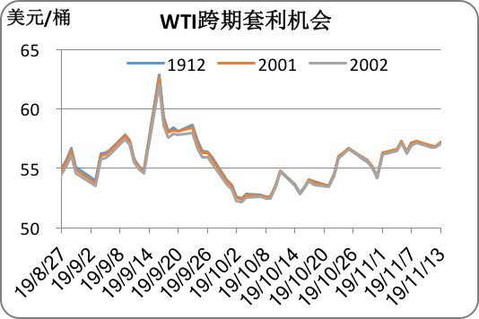 2019/11/15市场多空因素交织   国际油价震荡上行