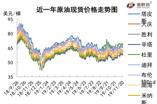 2019/11/22市场保持观望心态   原油延续震荡走势