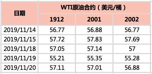 2019/11/22市场保持观望心态   原油延续震荡走势