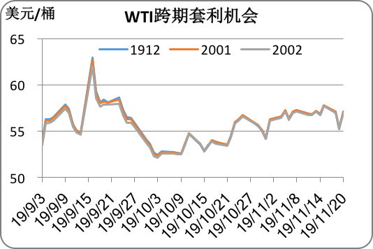 2019/11/22市场保持观望心态   原油延续震荡走势