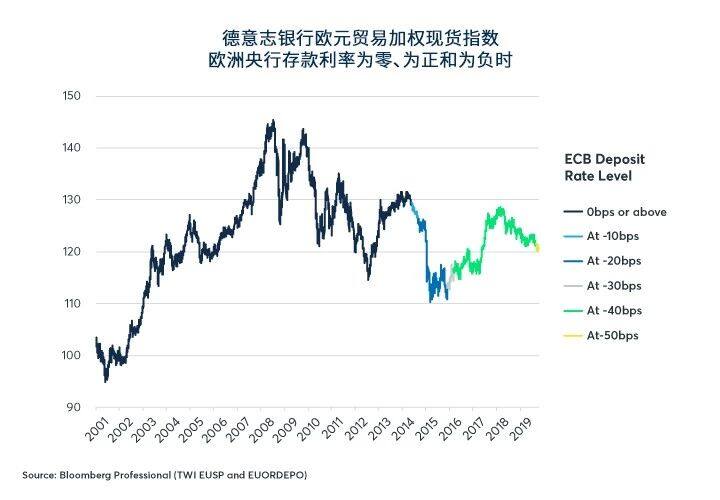 负利率：刺激增长，还是谬论？