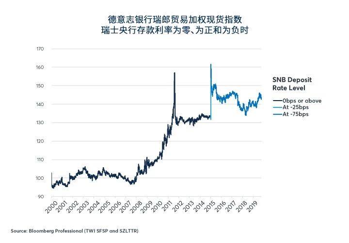 负利率：刺激增长，还是谬论？
