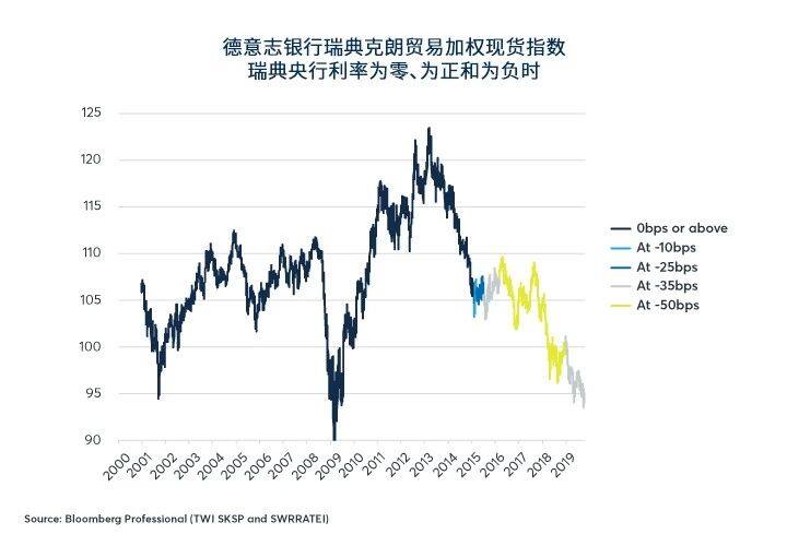 负利率：刺激增长，还是谬论？