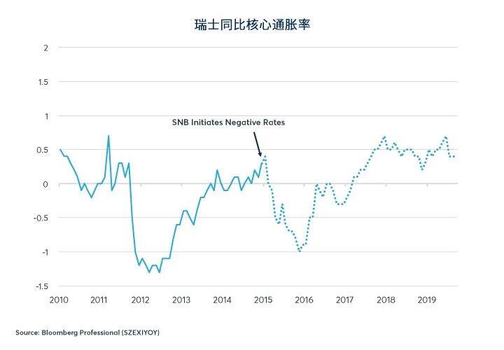 负利率：刺激增长，还是谬论？