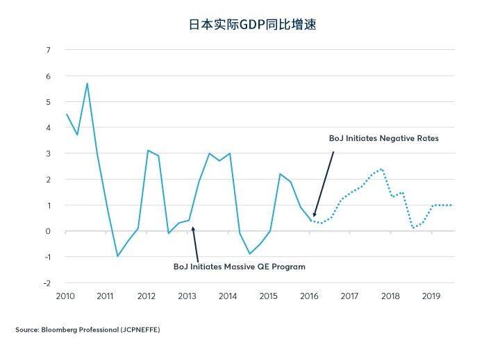 负利率：刺激增长，还是谬论？
