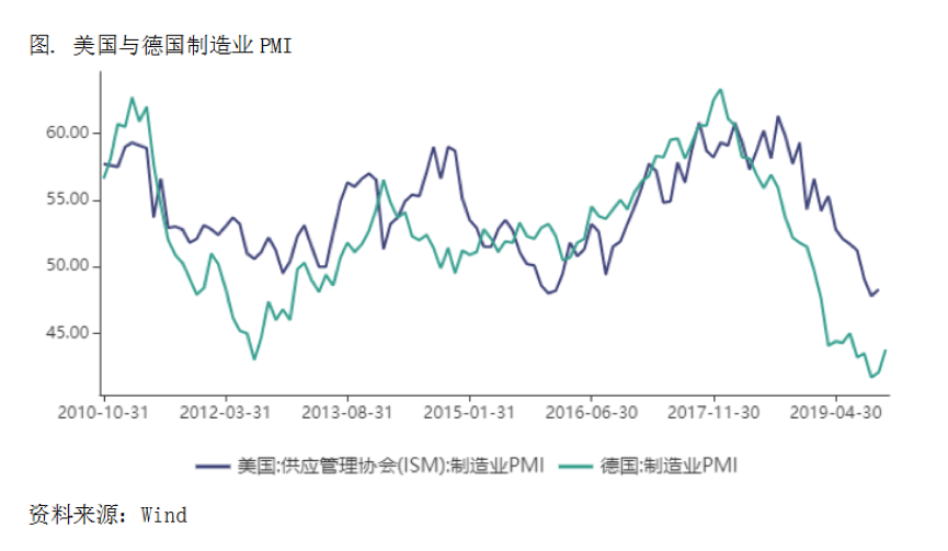 2019/12/04宏观指标的边际改善还未传导至微观实际需求