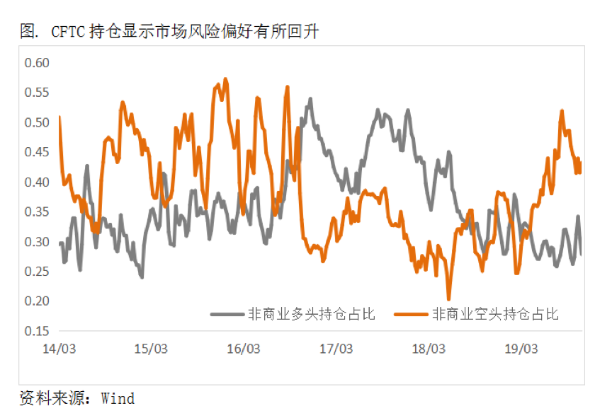 2019/12/04宏观指标的边际改善还未传导至微观实际需求