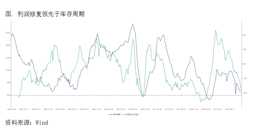 2019/12/04宏观指标的边际改善还未传导至微观实际需求