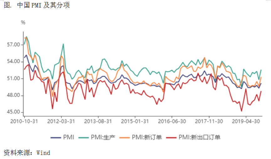 2019/12/04宏观指标的边际改善还未传导至微观实际需求