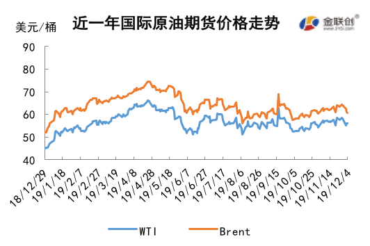 2019/12/06OPEC动态左右市场   原油价格先抑后扬