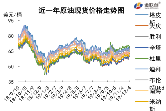 2019/12/06OPEC动态左右市场   原油价格先抑后扬
