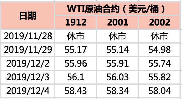 2019/12/06OPEC动态左右市场   原油价格先抑后扬