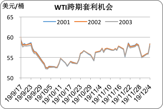2019/12/06OPEC动态左右市场   原油价格先抑后扬