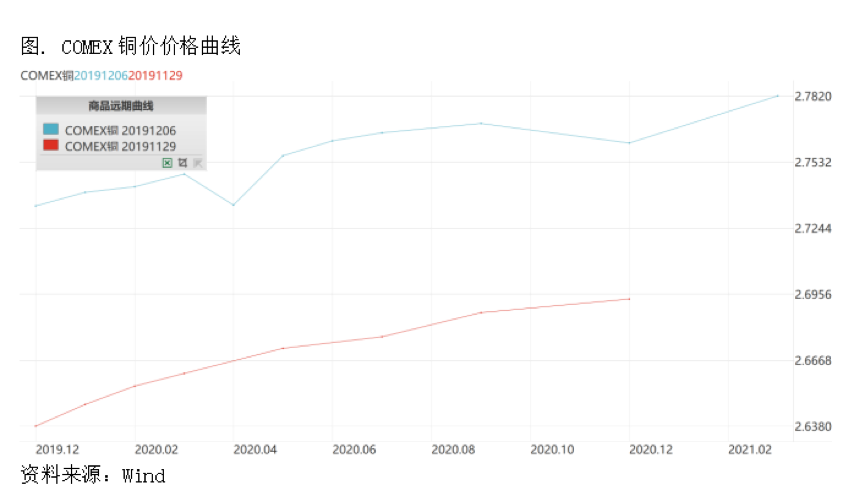 2019/12/11铜价如预期迅速修复，正套策略仍是合理选择
