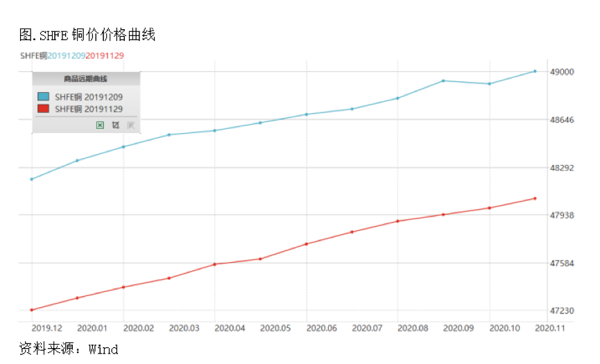 2019/12/11铜价如预期迅速修复，正套策略仍是合理选择