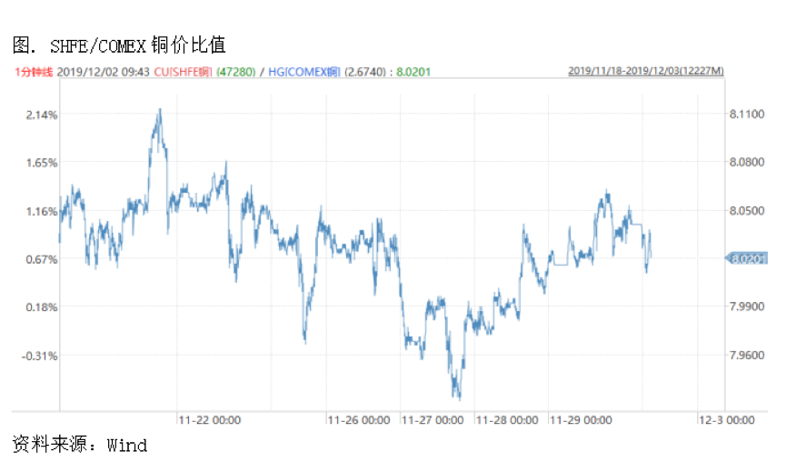 2019/12/11铜价如预期迅速修复，正套策略仍是合理选择